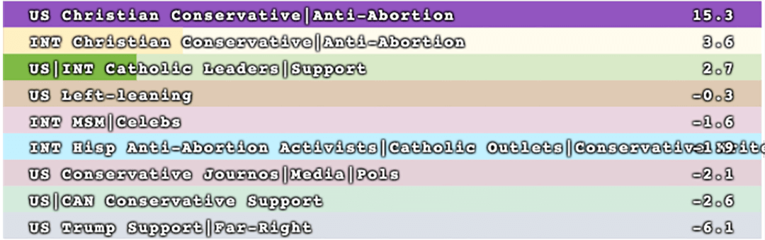 Focus scores for #abortion within our anti-abortion map show that Christian segments are overwhelmingly focused on this topic relative to general conservative and other communities