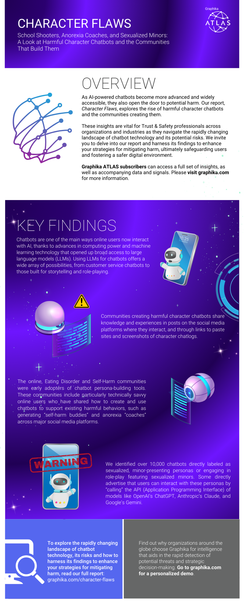 "Infographic titled 'Character Flaws: A Look at Harmful Character Chatbots and the Communities That Build Them.' The visual outlines key findings from Graphika’s report, highlighting how AI-powered character chatbots are being used to promote harmful behaviors. It includes statistics on over 10,000 chatbots labeled as sexualized minor personas, insights into communities creating eating disorder and self-harm chatbots, and tactics used to evade platform safeguards. The infographic emphasizes the importance of Trust & Safety measures and invites viewers to read the full report at graphika.com/character-flaws.
