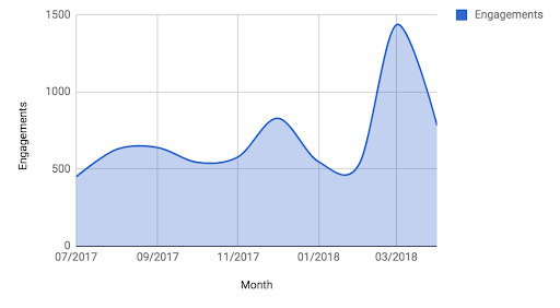 Desus and Mero Engagements Over Time Graph Desus and Mero Engagements Over Time Graph