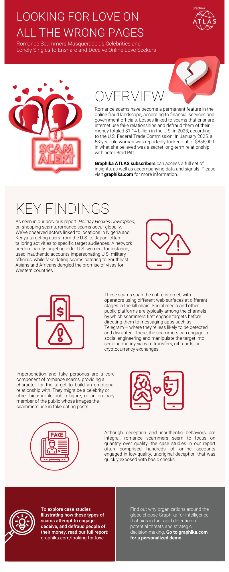 Infographic illustrating key findings from Graphika’s report on romance scams. It highlights the global reach of these scams, with fraudsters linked to Nigeria and Kenya targeting victims worldwide. The infographic explains how scammers impersonate celebrities, military officials, and ordinary individuals to deceive victims. It details the scam process, starting with engagement on social media before shifting to private messaging apps like Telegram and WhatsApp. Visuals depict financial exploitation tactics, including wire transfers, cryptocurrency, and gift cards. A section emphasizes the role of financial institutions and online platforms in detecting fraudulent activity, strengthening identity verification, and protecting users from online scams.